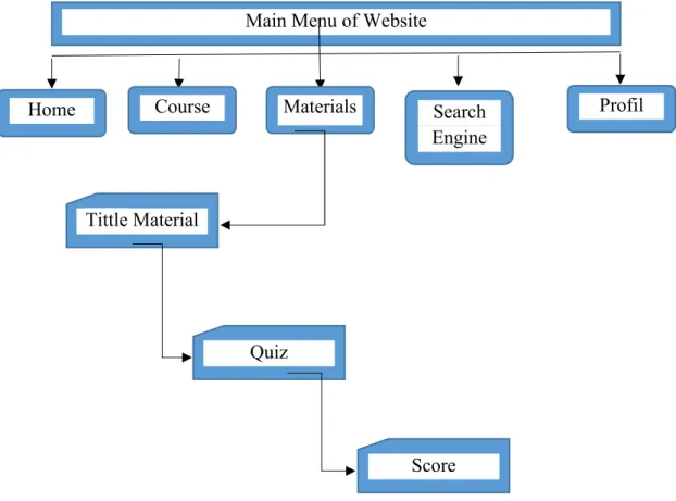 Figure 3. Validasi Media   Hasil dari Validasi Materi 