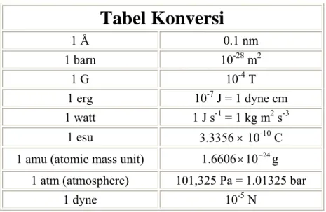 Tabel Konversi 1 Å  0.1 nm  1 barn  10 -28  m 2 1 G  10 -4  T  1 erg  10 -7  J = 1 dyne cm  1 watt  1 J s -1  = 1 kg m 2  s -3  1 esu  3.3356  10 -10  C  1 amu (atomic mass unit)  1 