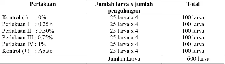 Tabel 1 : Jumlah Larva