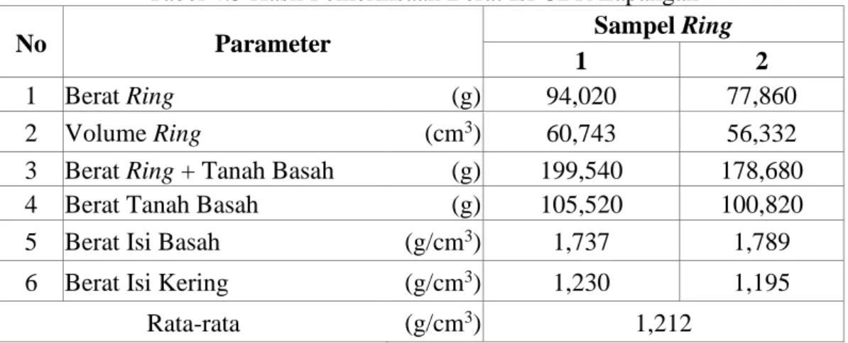 Gambar 4.1 Grafik Hubungan Beban dengan Penurunan  Tabel 4.4 Hasil Pemeriksaan Nilai CBR Lapangan  Parameter   (inch) Nilai CBR  (%) 0,100  5,997  0,200  5,565 