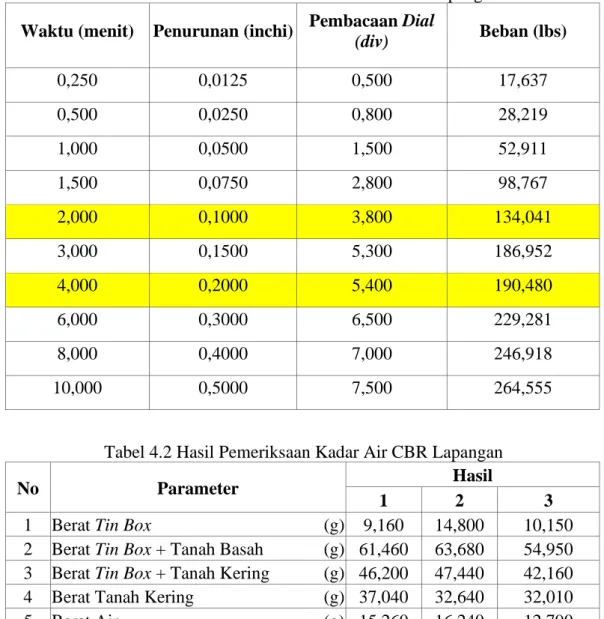 Tabel 4.1 Hasil Pemeriksaan Penetrasi CBR Lapangan Waktu (menit) Penurunan (inchi) Pembacaan Dial 