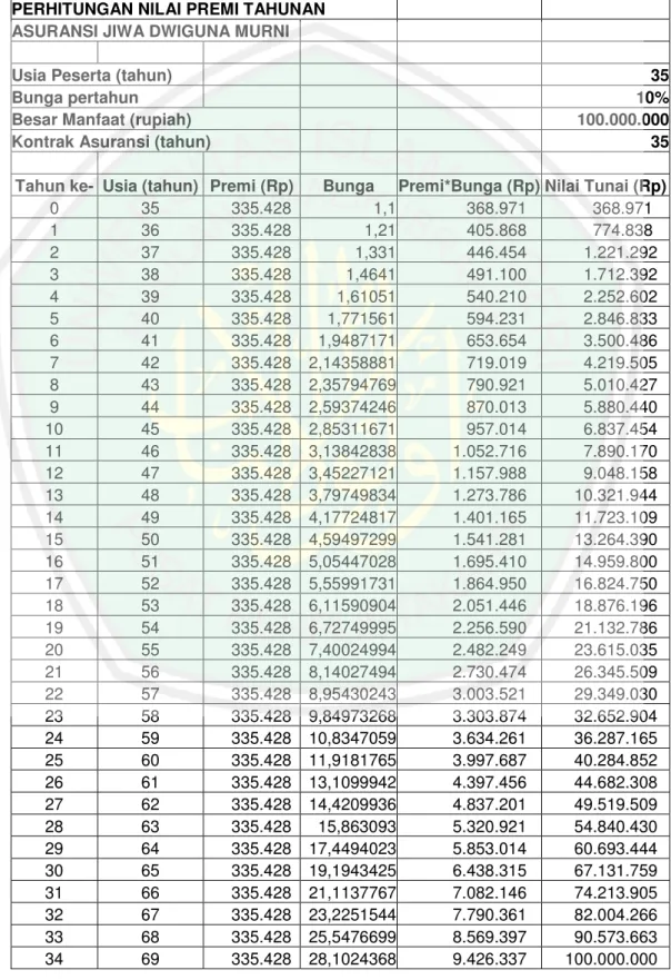 Tabel 3.4.3 : Perhitungan Premi Asuransi Jiwa Dwiguna Murni 35  tahun PERHITUNGAN NILAI PREMI TAHUNAN  