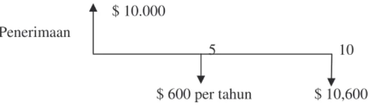 Diagram  aliran  dana  untuk  Cara  II  diperlihatkan  di  Gambar  1-1b.  Diagram  aliran  dana  untuk  Cara III diperlihatkan di Gambar 1-1c
