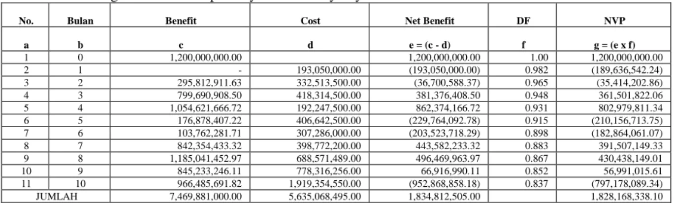 Tabel 11. Perhitungan NPV sistem pembayaran Monthly Payment 