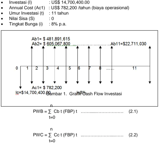 Gambar 1.  Grafik Cash Flow Investasi                   n  PWB = ∑  Cb t (FBP) t   ……......………………  (2.1)                 t=0                   n  PWC = ∑  Cc t (FBP) t   ...………………...……  (2.2)               t=0                   n  PWF = ∑  Cf t (FBP) t    