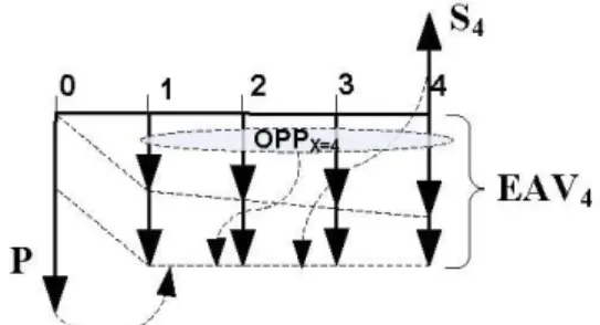 Gambar 8.9Arus kas Contoh 8.3 periode x=4 