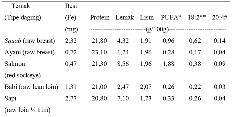 Tabel 3.  Kandungan Nutrisi Daging Squab yang Dibandingkan dengan   Ayam, Salmon, Babi dan Sapi 