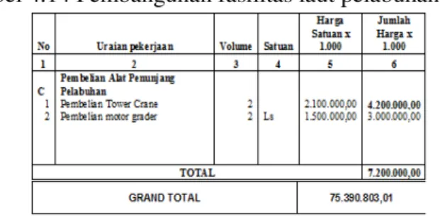 Tabel 4.14 Pembangunan fasilitas laut pelabuhan Tahap I.II 