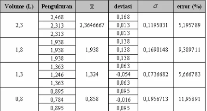 Tabel  4.5  Perhitungan  data  Pengukuran  Volume  Menggunakan Metode Interpolasi Lagrange
