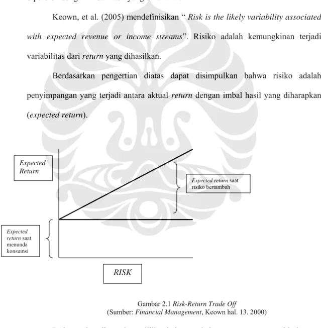 Gambar 2.1 Risk-Return Trade Off 