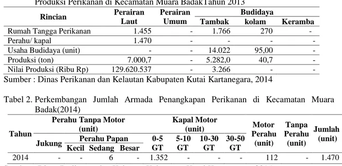 Tabel 1. Rumah Tangga Perikanan, Jumlah Perahu, Luas Lahan Budidaya, Produksi dan Nilai  Produksi Perikanan di Kecamatan Muara BadakTahun 2013  