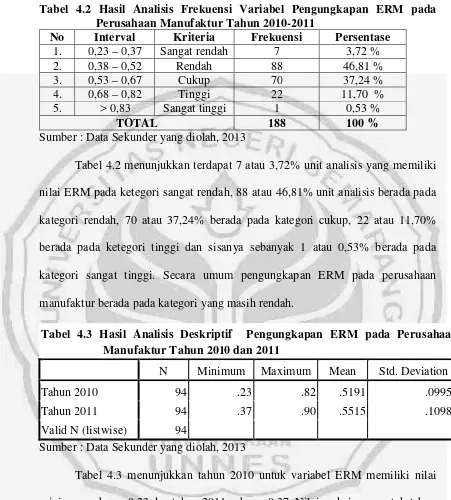 Tabel 4.2 Hasil Analisis Frekuensi Variabel Pengungkapan ERM pada