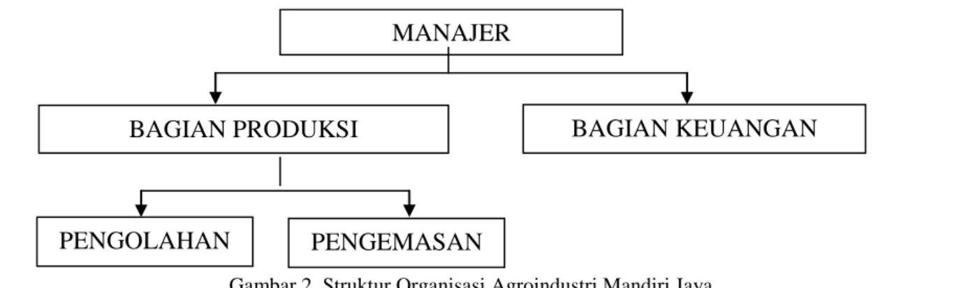Gambar 2. Struktur Organisasi Agroindustri Mandiri Jaya 