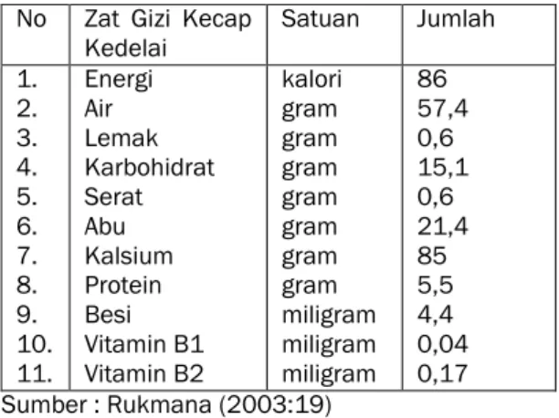 Tabel  I-1  :  Komposisi  Zat  Gizi  Kecap  Kedelai  dalam 100 gram 