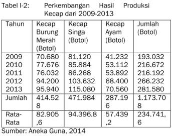 Tabel I-2:  Perkembangan  Hasil  Produksi  Kecap dari 2009-2013 