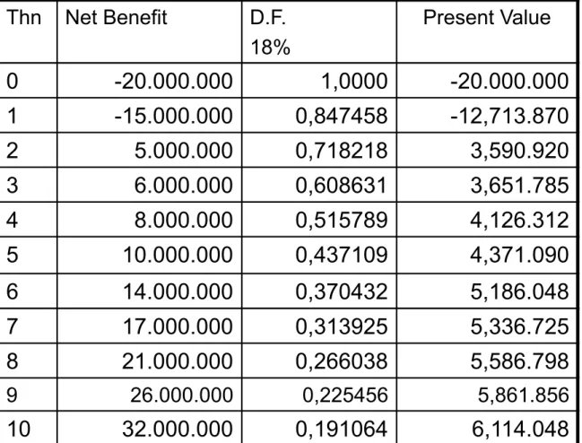 Tabel 4: Jumlah benefit dan persiapan Perhitungan Net B/C Proyek                                   