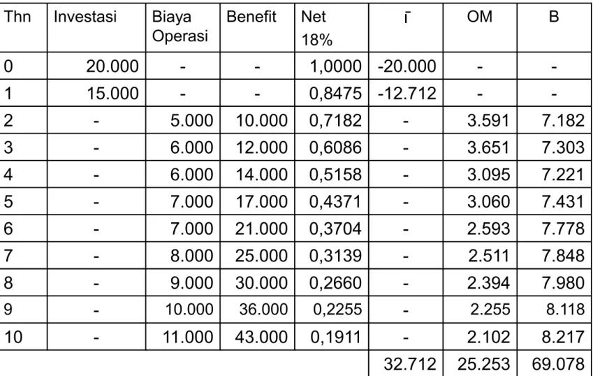 Tabel 5: Jumlah Investasi, Biaya Operasi, dan Biaya Pemeliharaan dalam  Harga Berlaku dan dalam Present Value                 (dalam Rp.000,-)