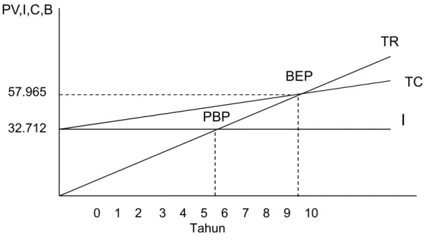 Grafik 1. BEP
