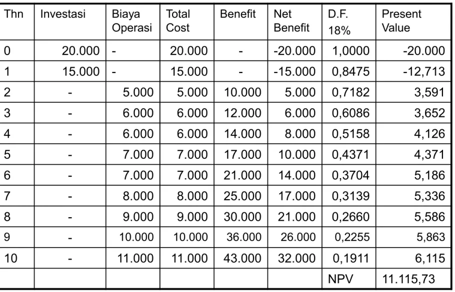Tabel 1: Persiapan Perhitungan NPV                                    (dalam Rp.000,-) Thn Investasi  Biaya  Operasi Total Cost Benefit Net  Benefit D.F