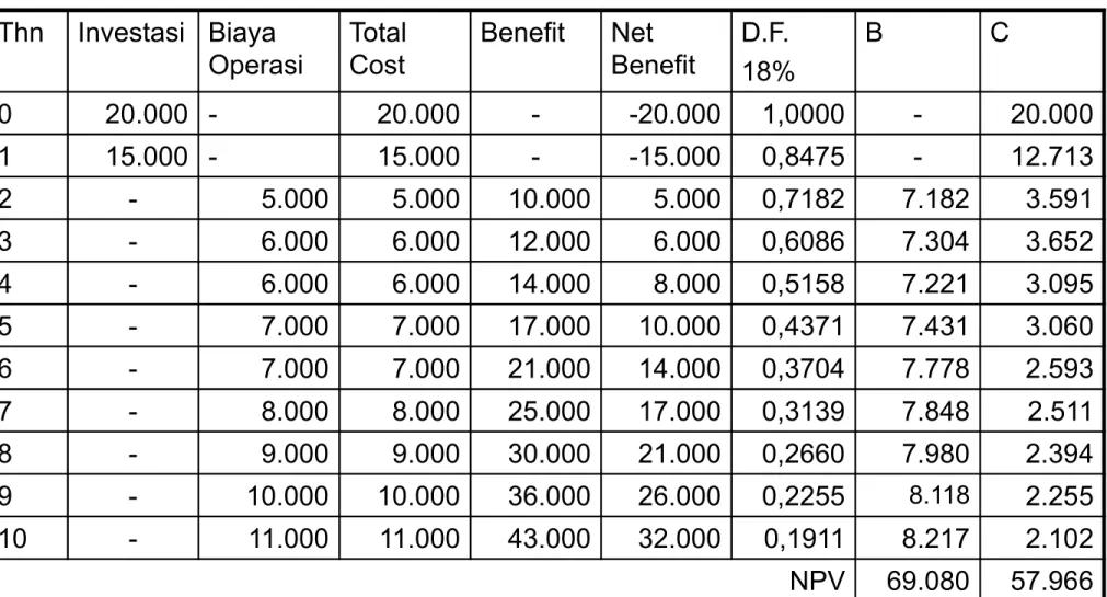 Tabel 2: Persiapan Perhitungan NPV                                    (dalam Rp.000,-) Thn Investasi  Biaya  Operasi Total Cost Benefit Net  Benefit D.F