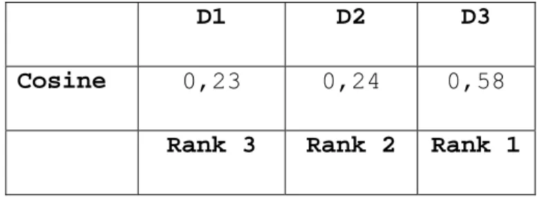 Tabel 3.3 Hasil Vector Space Model  