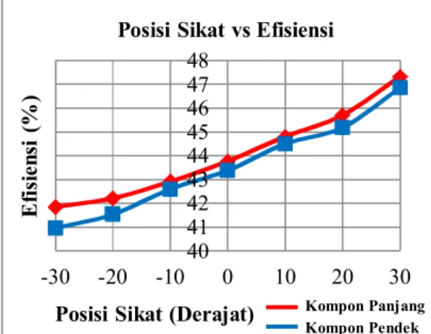 Gambar  5.  Grafik  perbandingan  posisi  sikat  vs  efisiensi  motor  DC  kompon  panjang  dengan  motor DC kompon pendek 