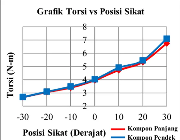 Gambar  6.  Grafik  perbandingan  posisi  sikat  vs  torsi  motor  DC  kompon  panjang  dengan  motor  DC kompon pendek 