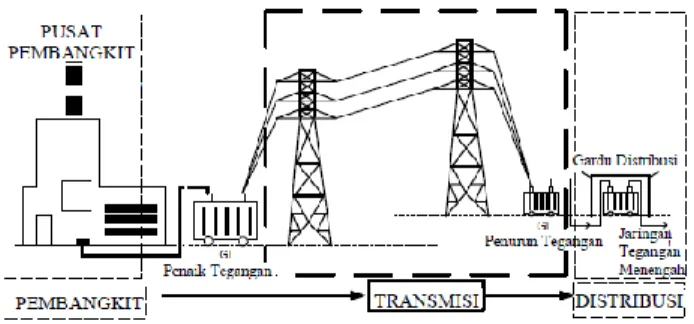 Gambar 1 Tiga komponen utama dalam penyaluran  tenaga listrik 