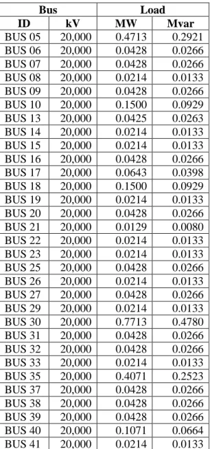 Tabel 2 data beban penyulang 2 GI RawaloID Connected Bus ID Panjang 