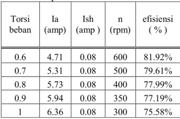 Tabel 2. Data Hasil Analisis Pengujian motor  DC penguatan kompon pendek pada kondisi  berbeban dengan kutub