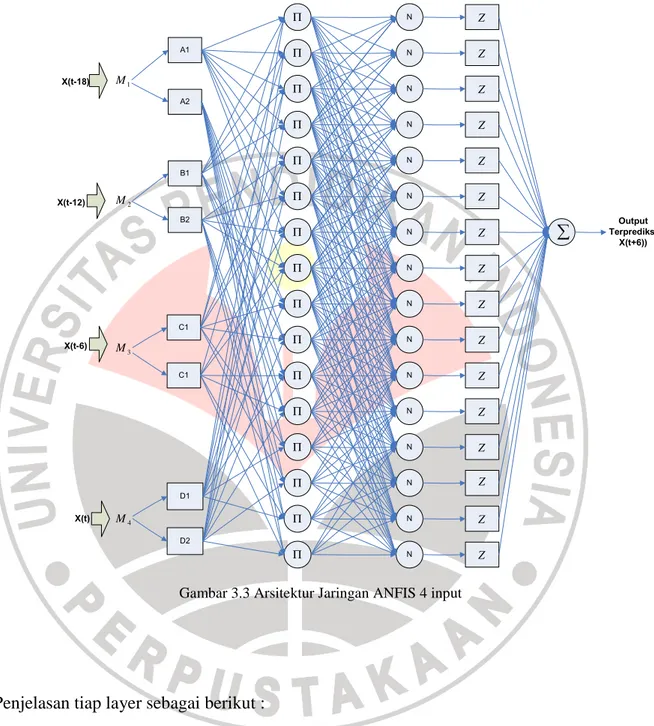 Gambar 3.3 Arsitektur Jaringan ANFIS 4 input 
