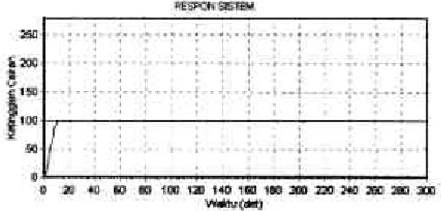 Gambar 17. Respon Sistem Kontroler PID dengan Kp=10, Ki=0,1 Kd=5 dan Gangguan 2