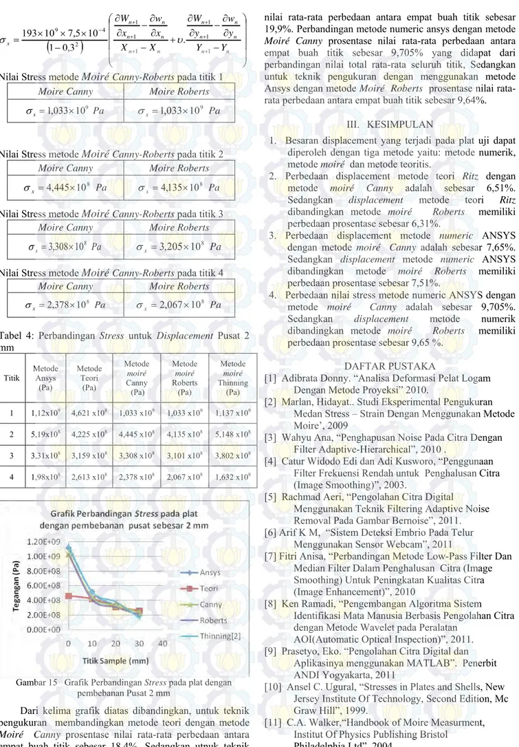Tabel  4:  Perbandingan  Stress  untuk  Displacement  Pusat  2  mm Titik  Metode Ansys  (Pa)  Metode Teori (Pa)  Metode moiré  Canny   (Pa)  Metode moiré Roberts (Pa)  Metode moiré  Thinning (Pa)  1  1,12x10 9   4,621 x10 8   1,033 x10 9   1,033 x10 9   1,