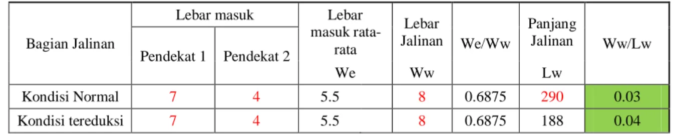 Tabel 5 Perhitungan Kapasitas 