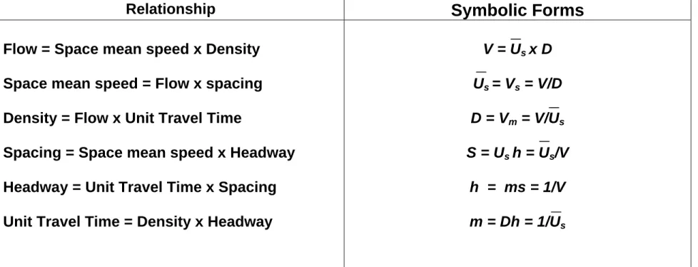 Tabel : 1.2 Additional Relationships among Traffic Flow Varible *) 
