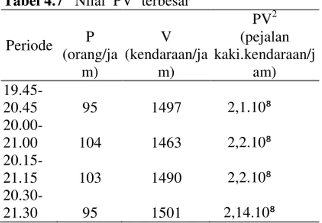 Tabel 4.7   Nilai  PV 2  terbesar 