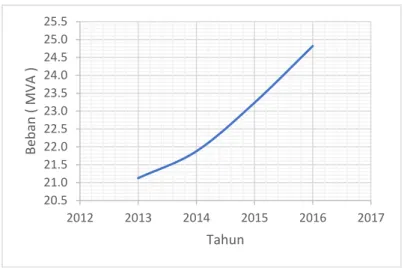 Gambar 4.2 Grafik Pertumbuhan beban trafo II 2013-2016 