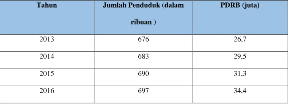 Tabel 4.5 Data Penduduk dan PDRB Lampung Timur 