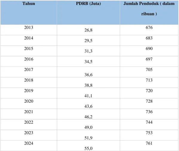 Tabel 4.6 Perhitungan Prediksi Penduduk dan PDRB 8 Tahun Mendatang 