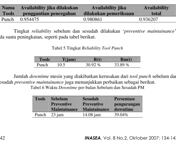 Tabel 4 Availability Tool Punch 