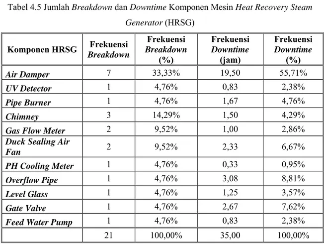 Tabel 4.5 Jumlah Breakdown dan Downtime Komponen Mesin Heat Recovery Steam  Generator (HRSG)  Komponen HRSG  Frekuensi  Breakdown  Frekuensi  Breakdown  (%)  Frekuensi Downtime (jam)  Frekuensi Downtime (%)  Air Damper  7 33,33% 19,50 55,71%  UV Detector  