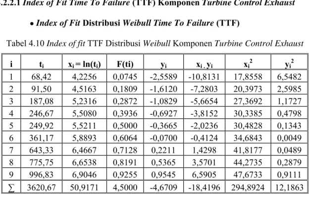 Tabel 4.10 Index of fit TTF Distribusi Weibull Komponen Turbine Control Exhaust  i t i x i  = ln(t i ) F(ti)  y i x i 