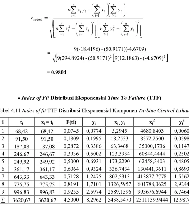 Tabel 4.11 Index of fit TTF Distribusi Eksponensial Komponen Turbine Control Exhaust  i t i x i  = t i  F(ti)  y i x i 