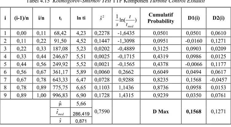 Tabel 4.15  Kolmogorov-Smirnov Test TTF Komponen Turbine Control Exhaust  i (i-1)/n  i/n  t i  ln  ti  ˆs 2 1 ln( ) t medts Cumulatif 