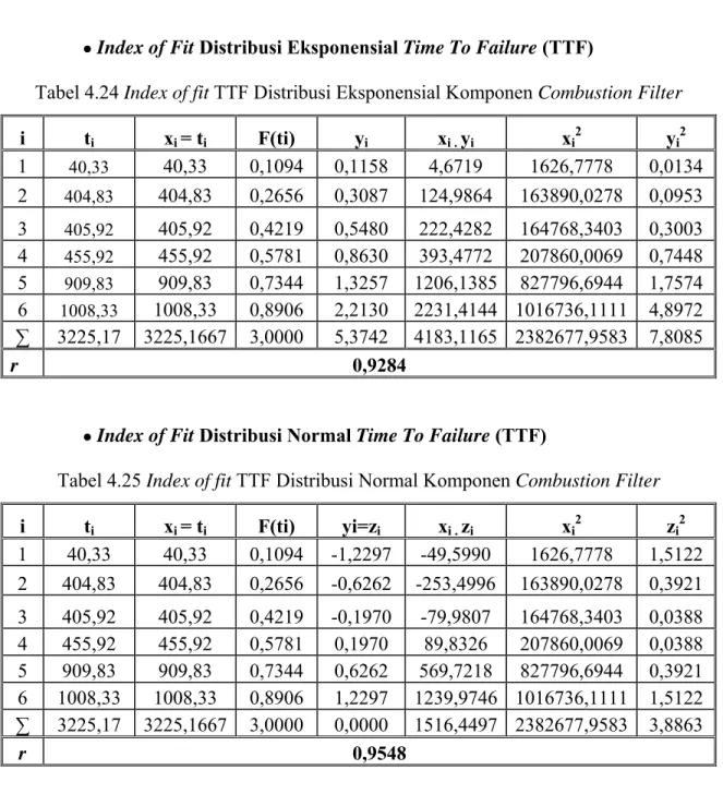 Tabel 4.24 Index of fit TTF Distribusi Eksponensial Komponen Combustion Filter  i t i x i  = t i  F(ti)  y i x i 