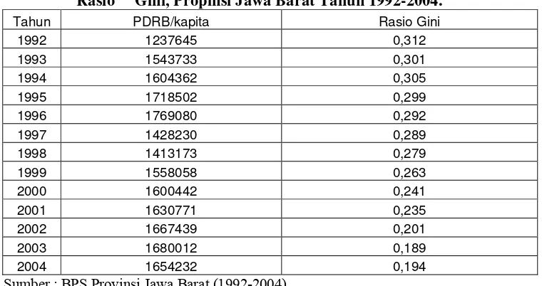 Tabel 1.2. Data PDRB riil per kapita atas dasar harga konstan 2000 dan                       Rasio     Gini, Propinsi Jawa Barat Tahun 1992-2004