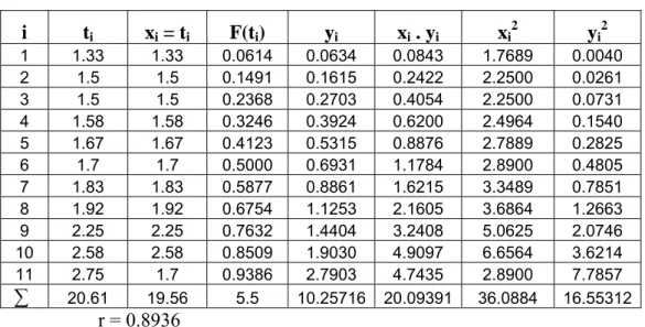 Tabel 5.15 Perhitungan index of fit untuk Komponen Cylider dengan Distribus  Exponensial (TTR)  i t i x i  = t i  F(t i ) y i x i  