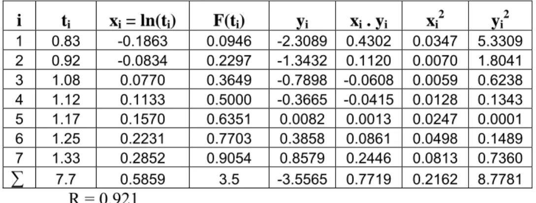 Tabel 5.18 Perhitungan index of fit untuk Komponen Cloth Folder dengan Distribusi  Weibull  i t i x i  = ln(t i ) F(t i ) y i x i  