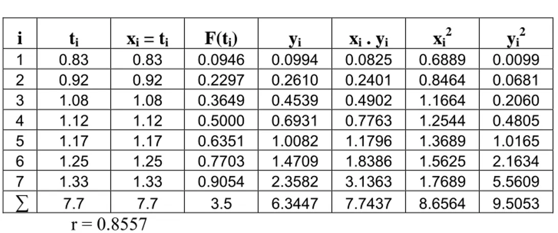 Tabel 5.19 Perhitungan index of fit untuk Komponen Cloth Folder dengan Distribusi  Exponensial  i t i x i  = t i  F(t i ) y i x i  