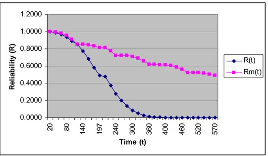 Grafik 5.2 Perbandingan Reliability Sebelum dan Sesudah Preventive Maintenance  untuk Komponen Cylider 